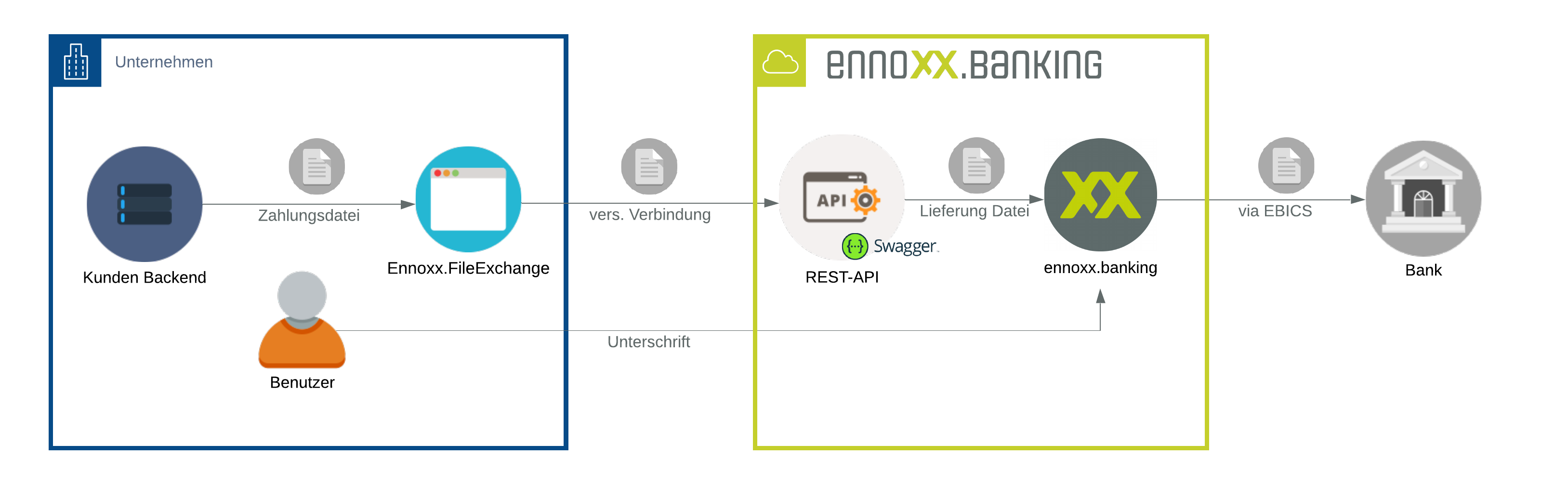 Datenaustausch ennoxx.banking Software